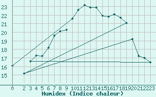Courbe de l'humidex pour Chemnitz