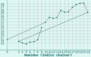 Courbe de l'humidex pour Saint-Haon (43)