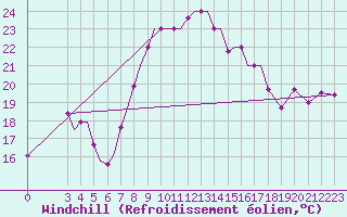 Courbe du refroidissement olien pour Aktion Airport