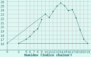 Courbe de l'humidex pour Plevlja