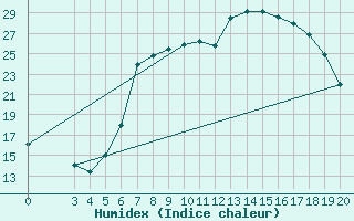 Courbe de l'humidex pour Pazin