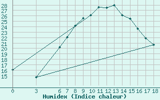Courbe de l'humidex pour Aksehir