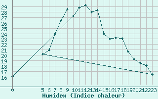 Courbe de l'humidex pour Joseni