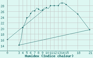 Courbe de l'humidex pour Rivne