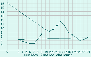 Courbe de l'humidex pour Bilogora