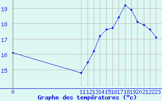 Courbe de tempratures pour Potes / Torre del Infantado (Esp)