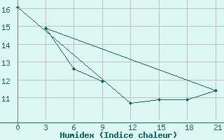 Courbe de l'humidex pour Sojna