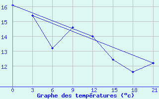 Courbe de tempratures pour San Sebastian / Igueldo