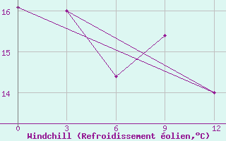 Courbe du refroidissement olien pour Suifenhe