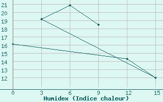 Courbe de l'humidex pour Jiulong