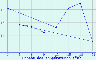 Courbe de tempratures pour Lodejnoe Pole