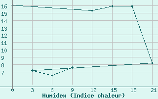 Courbe de l'humidex pour Liepaja