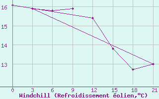 Courbe du refroidissement olien pour Uglic