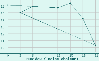 Courbe de l'humidex pour De Bilt (PB)