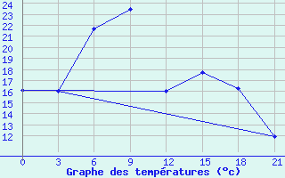 Courbe de tempratures pour Puskinskie Gory