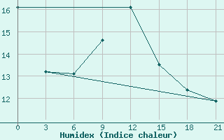 Courbe de l'humidex pour Kizljar