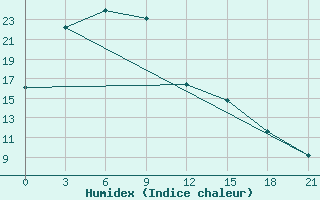 Courbe de l'humidex pour Aihui