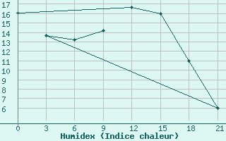 Courbe de l'humidex pour Belogorka