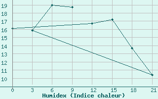 Courbe de l'humidex pour Muhrani