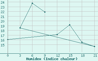 Courbe de l'humidex pour Sinpo