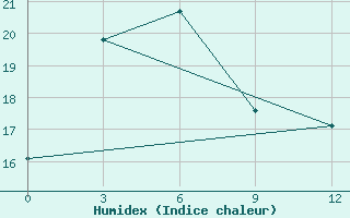 Courbe de l'humidex pour Pos'Et