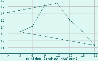 Courbe de l'humidex pour Taganrog