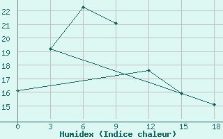 Courbe de l'humidex pour Kirovskij