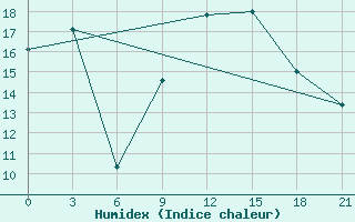 Courbe de l'humidex pour Tirana-La Praka