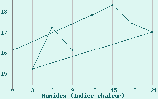 Courbe de l'humidex pour Ventspils