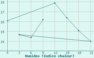 Courbe de l'humidex pour Sliven