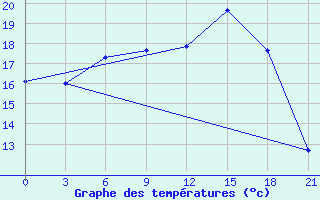 Courbe de tempratures pour Sumy