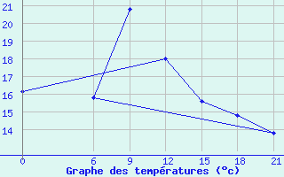 Courbe de tempratures pour Razgrad