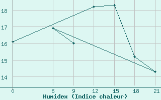 Courbe de l'humidex pour Glasgow (UK)