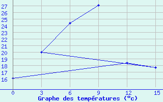 Courbe de tempratures pour Vytegra