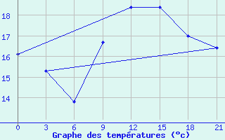 Courbe de tempratures pour Mahdia