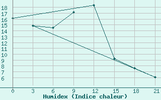 Courbe de l'humidex pour Lyntupy