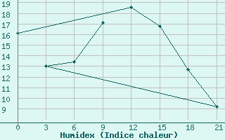 Courbe de l'humidex pour Bricany