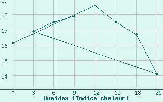 Courbe de l'humidex pour Kolka