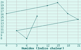 Courbe de l'humidex pour Monastir-Skanes