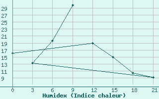 Courbe de l'humidex pour Vidin