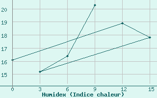 Courbe de l'humidex pour Minqin