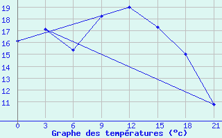 Courbe de tempratures pour Staritsa