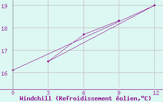 Courbe du refroidissement olien pour Chornomors