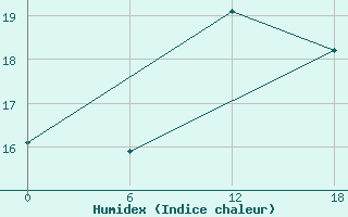 Courbe de l'humidex pour Olonec