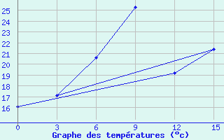 Courbe de tempratures pour Krasnaya Polyana