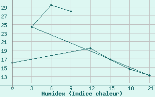 Courbe de l'humidex pour Haeju