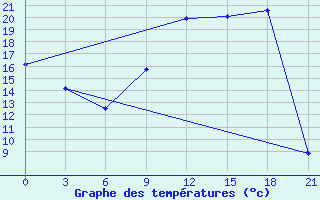 Courbe de tempratures pour Laghouat