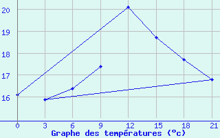 Courbe de tempratures pour Monte Real