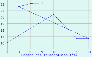 Courbe de tempratures pour Baoshan