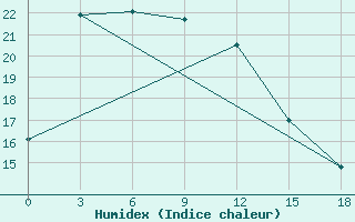 Courbe de l'humidex pour Kondopoga